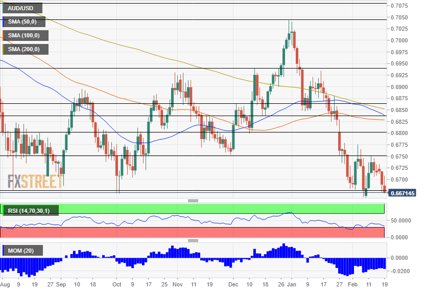 AUD USD February 20 2020 technical chart